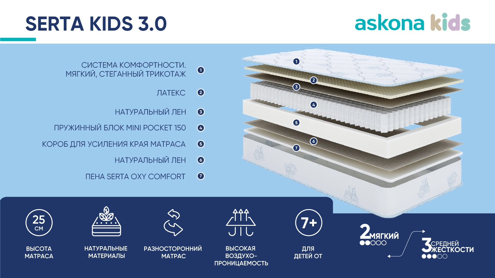Детский матрас Serta Kids 3.0 Askona изображение товара - 5 - большое изображение